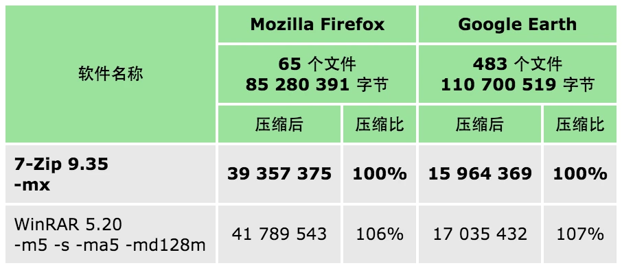 图片[3]丨7-Zip 最新正式版下载 - 经典开源免费的文件解压缩软件丨简而易网